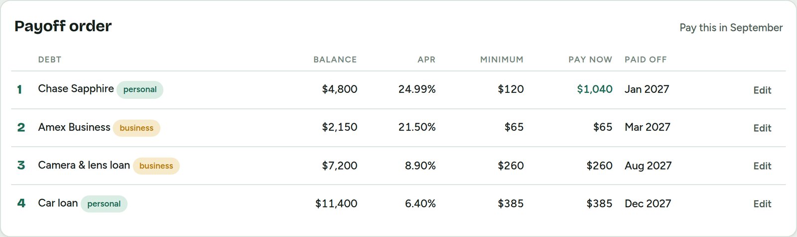 Payoff order table showing what to pay on each debt